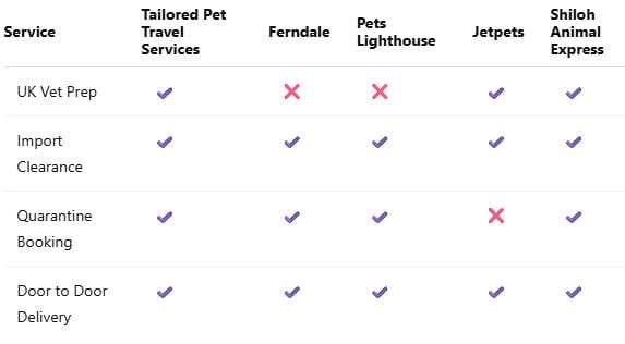 Comparison table 1 Tailored Pet Travel Comparison table 1 Tailored Pet Travel